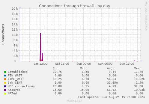 Connections through firewall