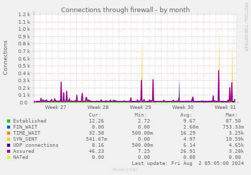 Connections through firewall