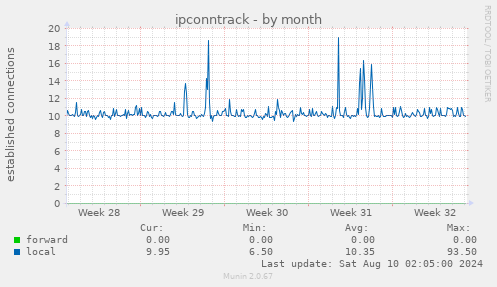 ipconntrack