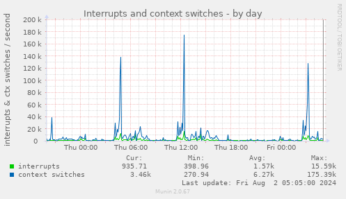 Interrupts and context switches