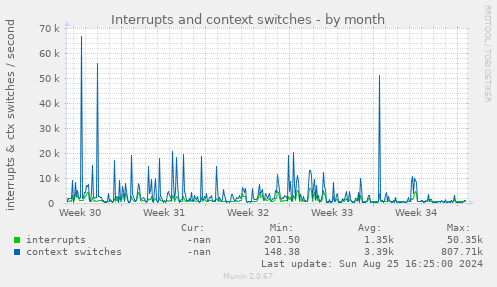 Interrupts and context switches