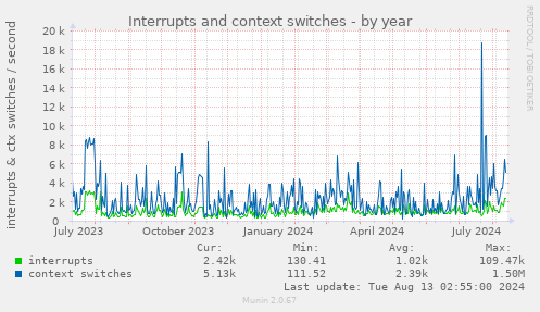 Interrupts and context switches