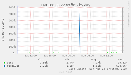 148.100.88.22 traffic