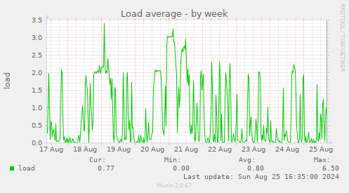 Load average