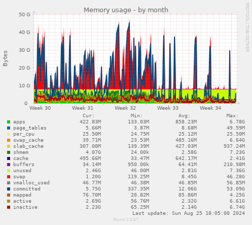 Memory usage