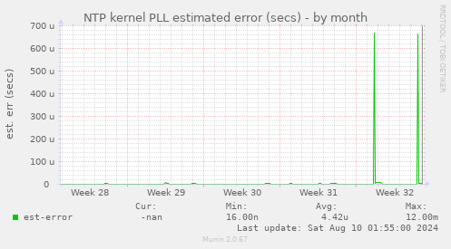 NTP kernel PLL estimated error (secs)