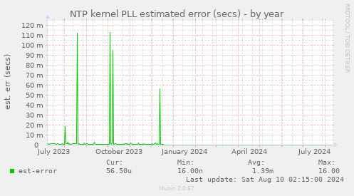 NTP kernel PLL estimated error (secs)