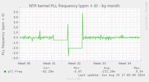 NTP kernel PLL frequency (ppm + 0)