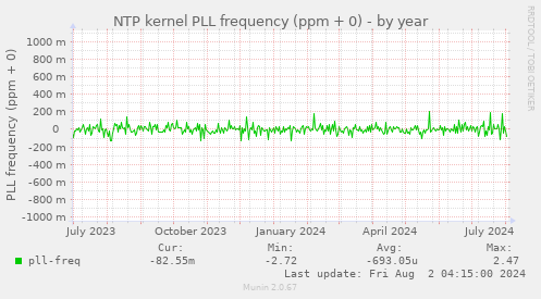 NTP kernel PLL frequency (ppm + 0)