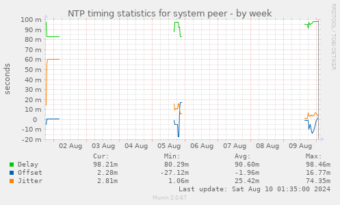 NTP timing statistics for system peer