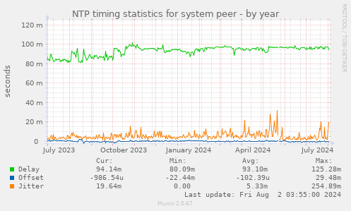 NTP timing statistics for system peer