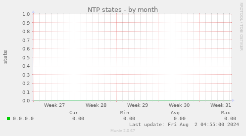 NTP states