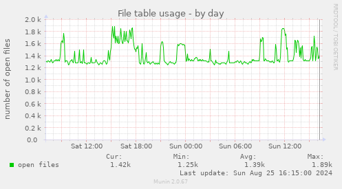 File table usage