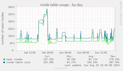 Inode table usage