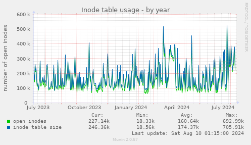 Inode table usage