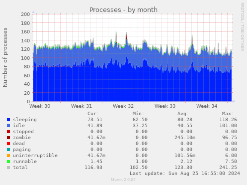 Processes