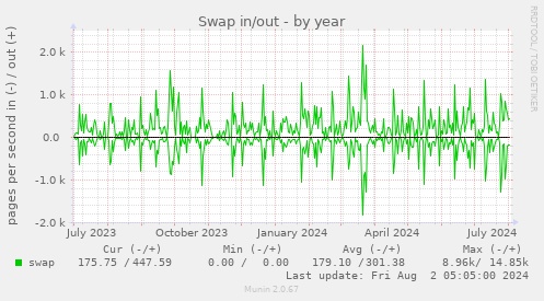 Swap in/out