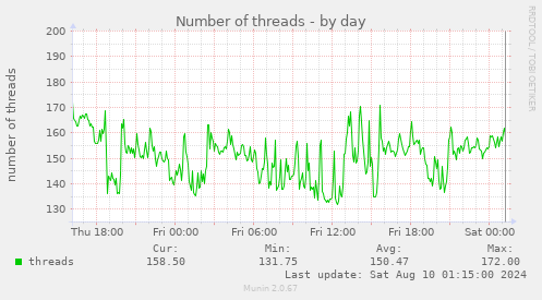 Number of threads