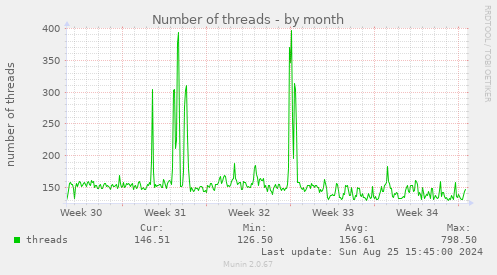 Number of threads