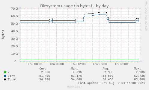 Filesystem usage (in bytes)