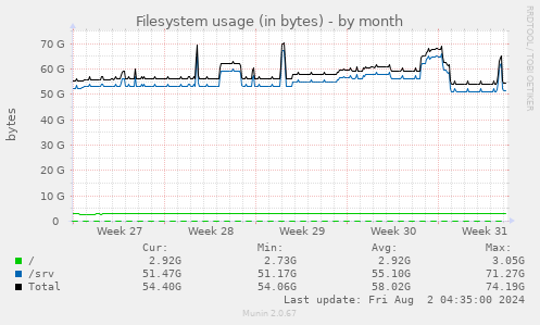 Filesystem usage (in bytes)