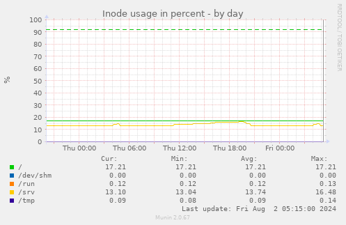 Inode usage in percent