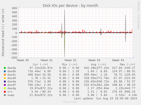 Disk IOs per device