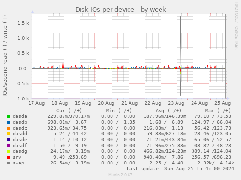 Disk IOs per device