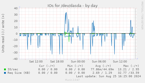 IOs for /dev/dasda