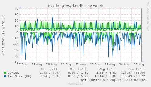 IOs for /dev/dasdb