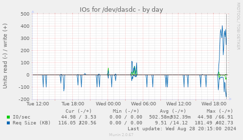 IOs for /dev/dasdc