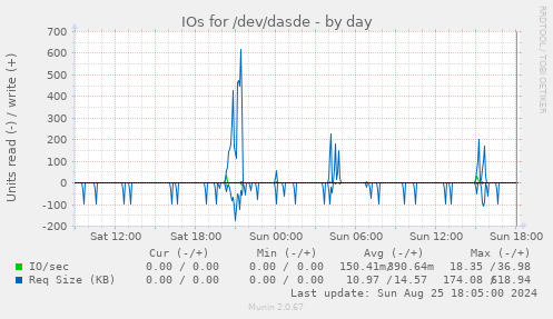 IOs for /dev/dasde