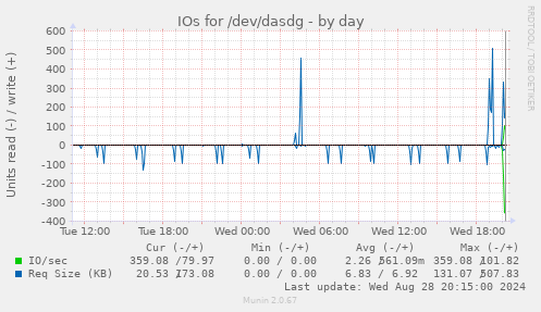 IOs for /dev/dasdg