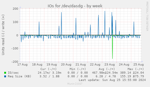 IOs for /dev/dasdg