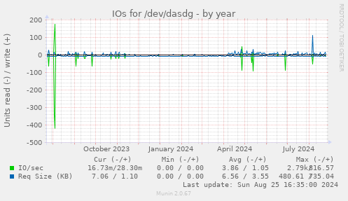 IOs for /dev/dasdg