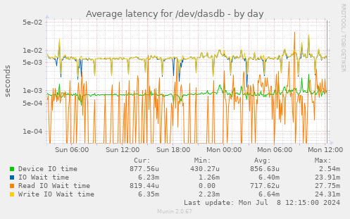 Average latency for /dev/dasdb