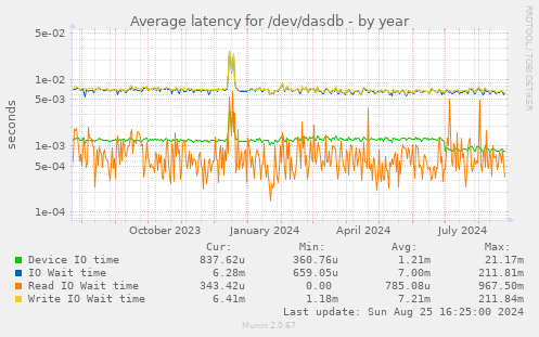 Average latency for /dev/dasdb