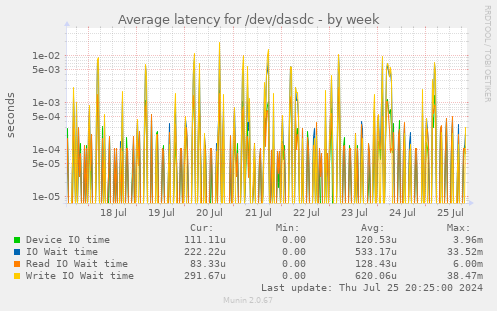 Average latency for /dev/dasdc
