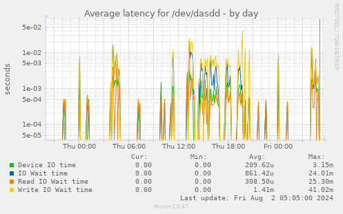 Average latency for /dev/dasdd