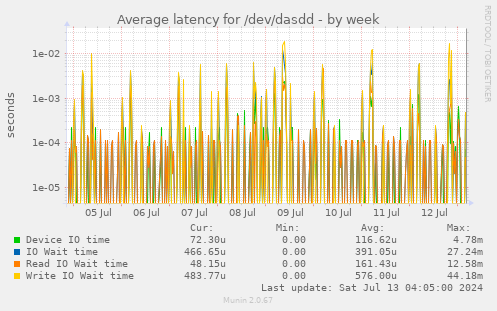 Average latency for /dev/dasdd
