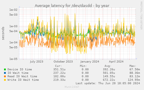 Average latency for /dev/dasdd