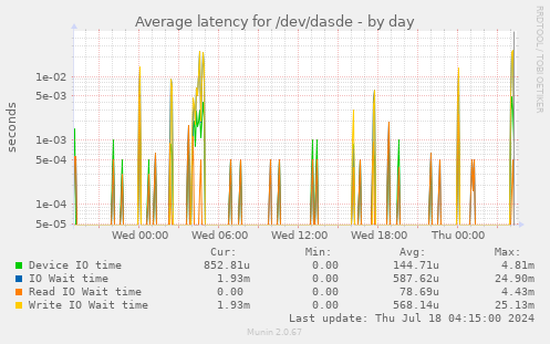 Average latency for /dev/dasde