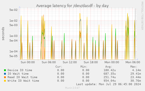 Average latency for /dev/dasdf