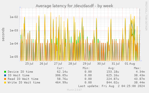 Average latency for /dev/dasdf