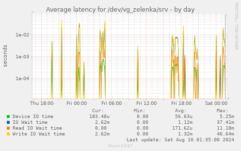 Average latency for /dev/vg_zelenka/srv