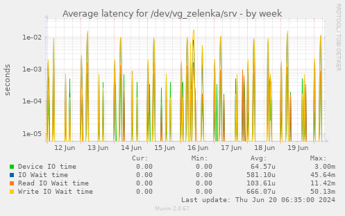 Average latency for /dev/vg_zelenka/srv