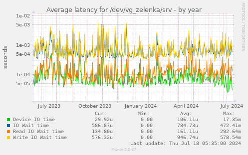 Average latency for /dev/vg_zelenka/srv