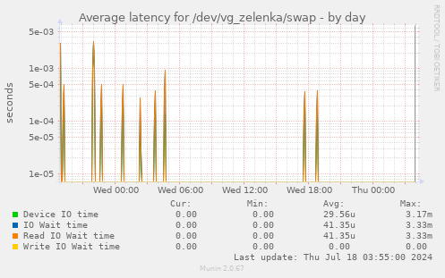 Average latency for /dev/vg_zelenka/swap