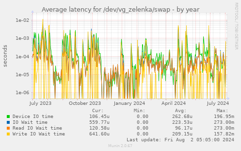Average latency for /dev/vg_zelenka/swap