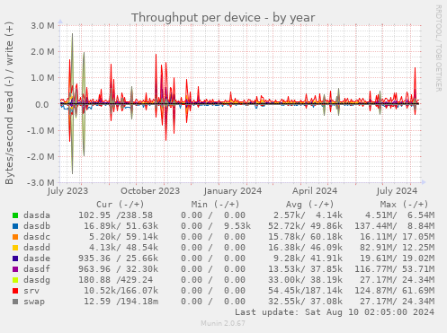 Throughput per device